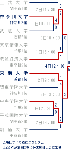 2010年-第6回関東地区大学野球選手権トーナメント表