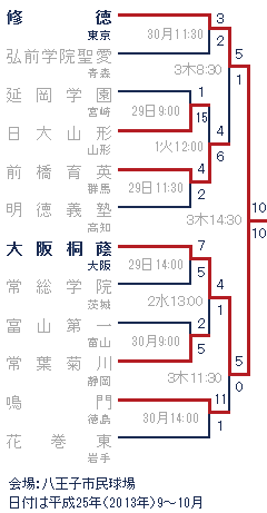 2013年秋季国体トーナメント表