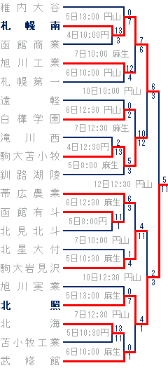 2009年秋季北海道大会トーナメント表