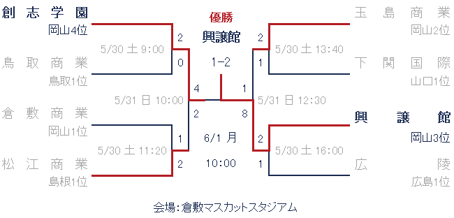 2015年春季中国大会トーナメント表