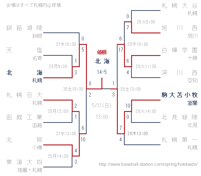 2015年高校野球春季北海道大会トーナメント表