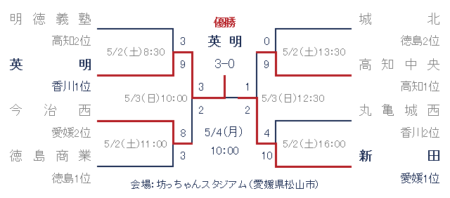 2015年高校野球春季四国大会トーナメント表