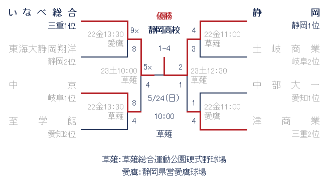 2015年高校野球春季東海大会トーナメント表
