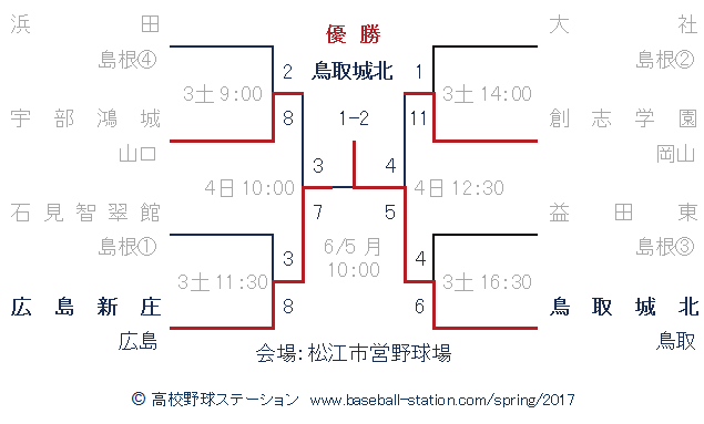 2017年高校野球春季中国大会トーナメント表