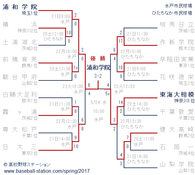高校野球 春季関東大会 トーナメント表