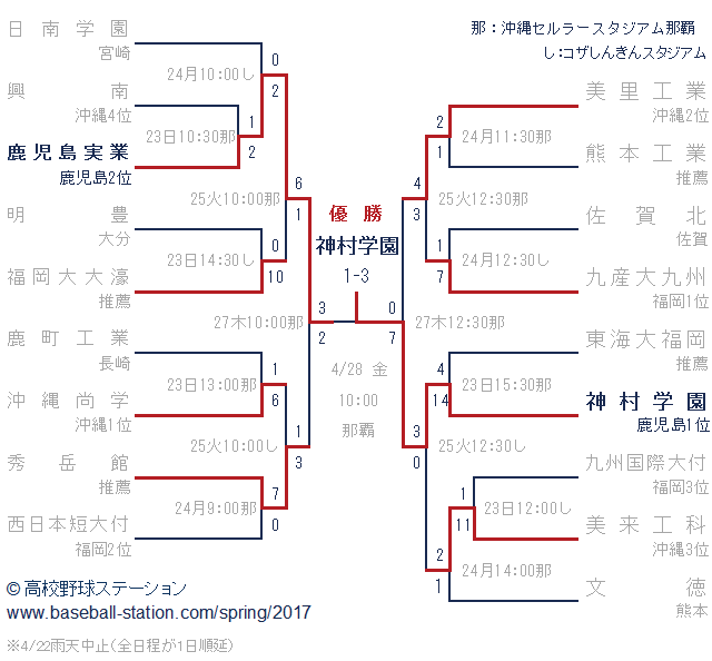 2017年高校野球春季九州大会トーナメント表
