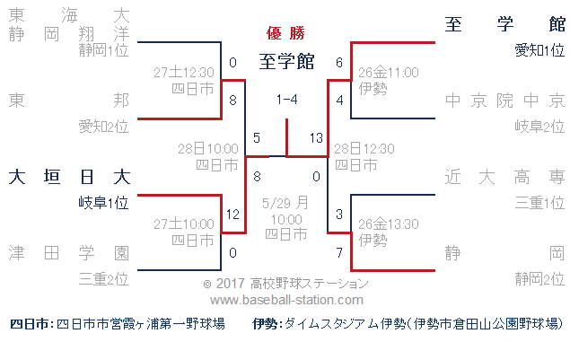 2017年高校野球春季東海大会トーナメント表